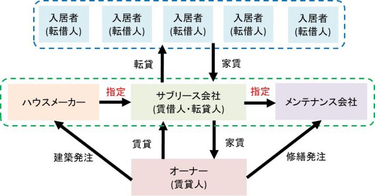 サブリースの問題とは？トラブルと契約前に知るべき知識を解説 千葉市中央区不動産鑑定事務所グロープロフィット